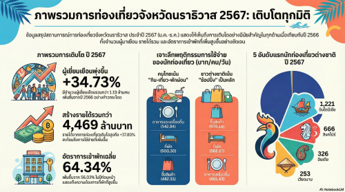  ข้อมูลท่องเที่ยวปี พ.ศ.2567 จากการวิเคราะห์